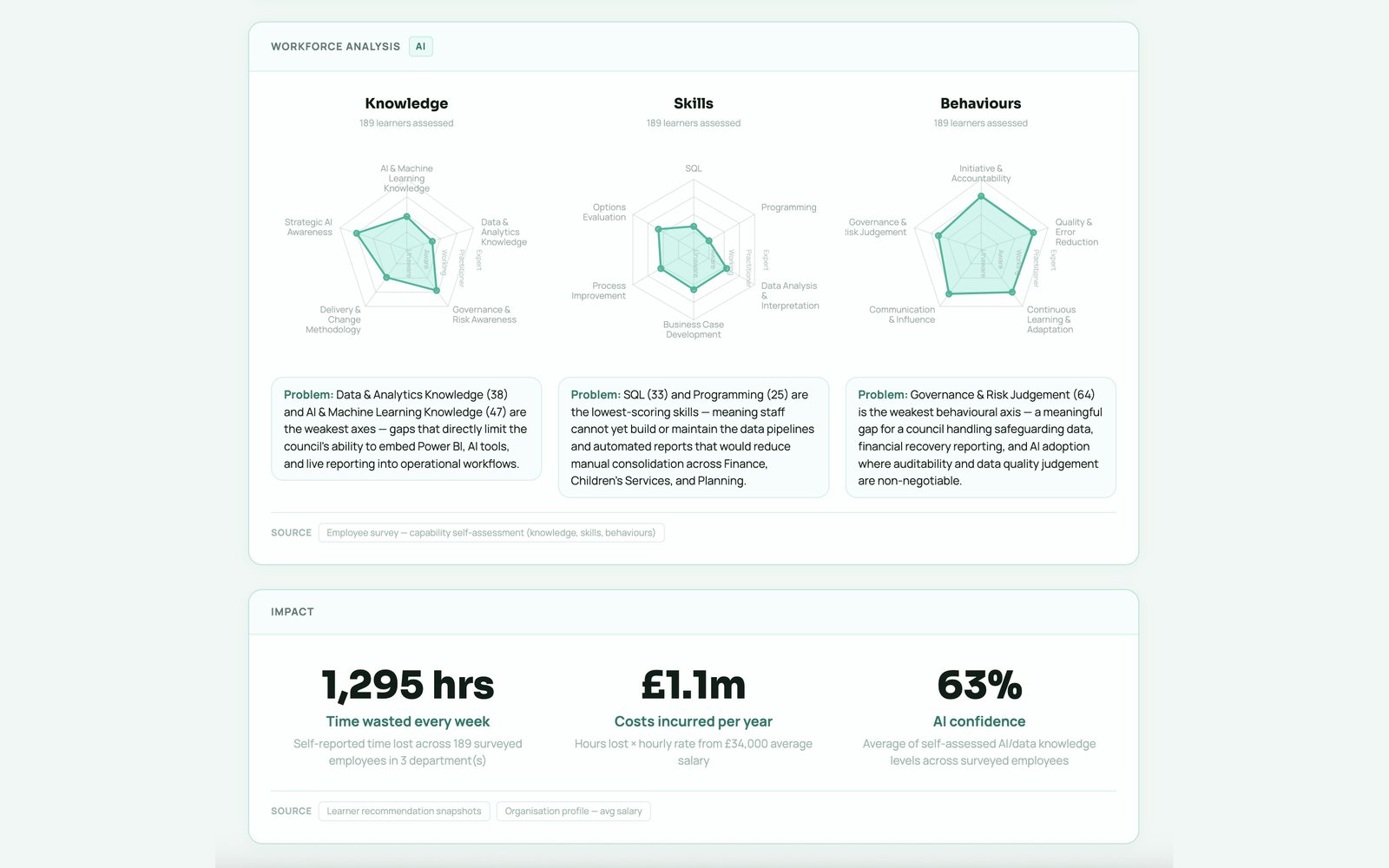 The Cadra business case: capability radars for knowledge, skills and behaviours, with hours lost, cost per year and AI confidence
